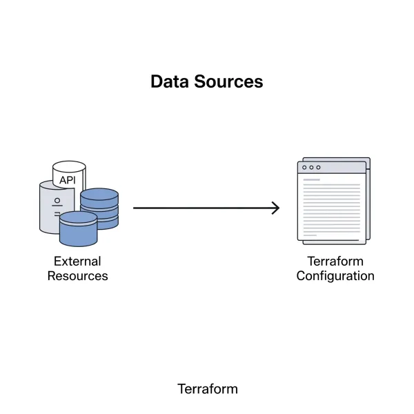 What are Terraform Data Sources?
