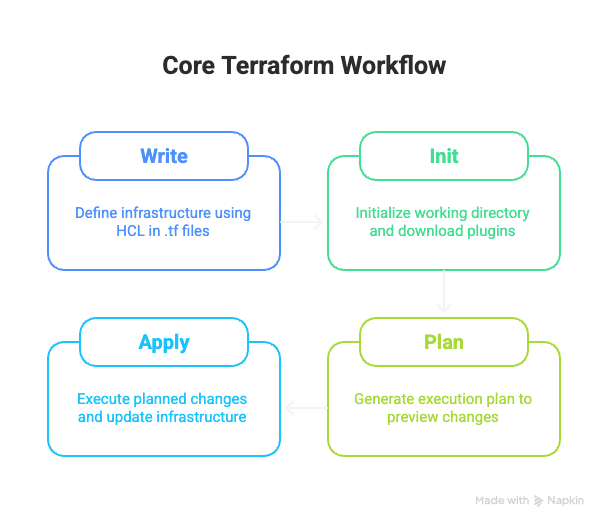 What is Terraform?